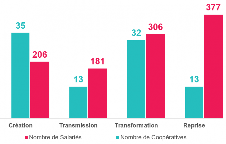 Chiffres clés des origines de créations en SCOP & SCIC